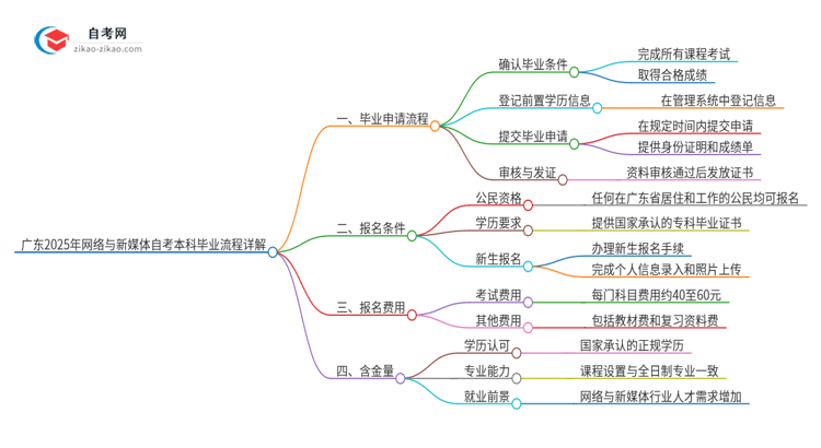 广东2025年网络与新媒体自考本科毕业流程详解思维导图