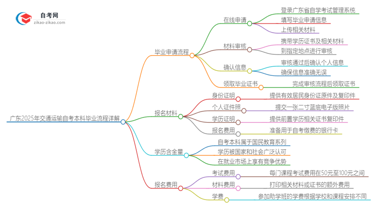 广东2025年交通运输自考本科毕业流程详解思维导图