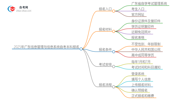 2025年广东信息管理与信息系统自考本科如何网上报名？思维导图