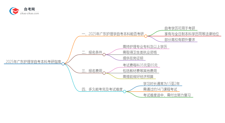 2025年广东护理学自考本科学历能考研吗？思维导图