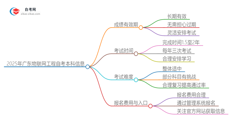 2025年广东物联网工程自考本科成绩有效期保存多久？思维导图