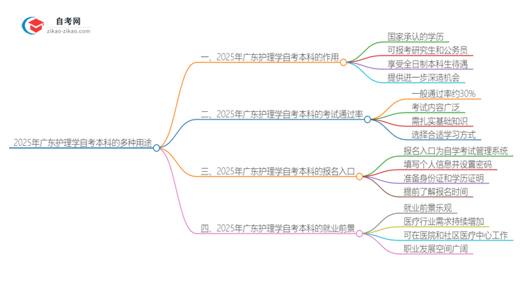 2025年广东护理学自考本科学历的多种用途（有些还真有人不知道）思维导图