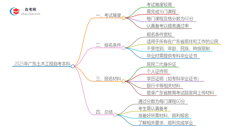 通过2025年广东土木工程自考本科需要多少分？思维导图