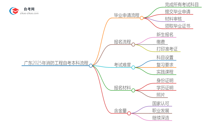 广东2025年消防工程自考本科毕业流程详解思维导图