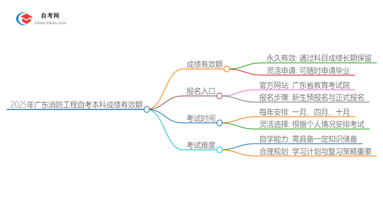 2025年广东消防工程自考本科成绩有效期保存多久？思维导图