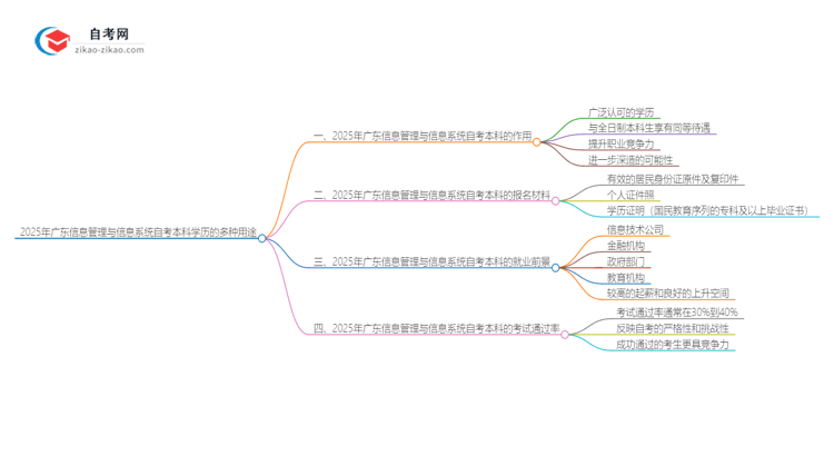 2025年广东信息管理与信息系统自考本科学历的多种用途（有些还真有人不知道）思维导图