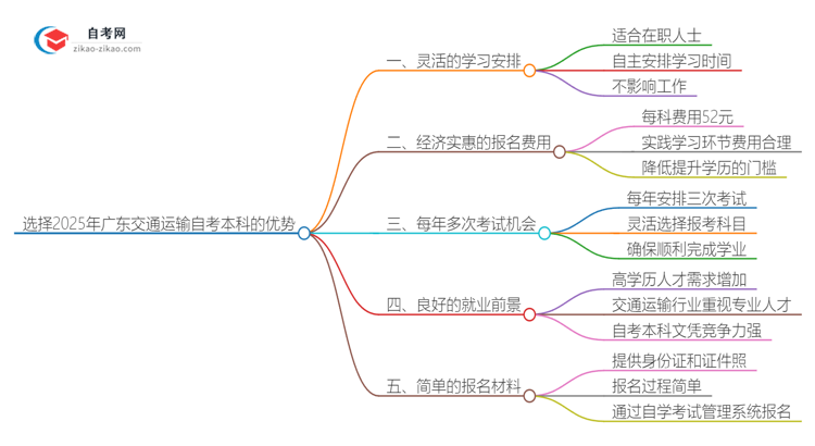 选择2025年广东交通运输自考本科的优势是什么？思维导图