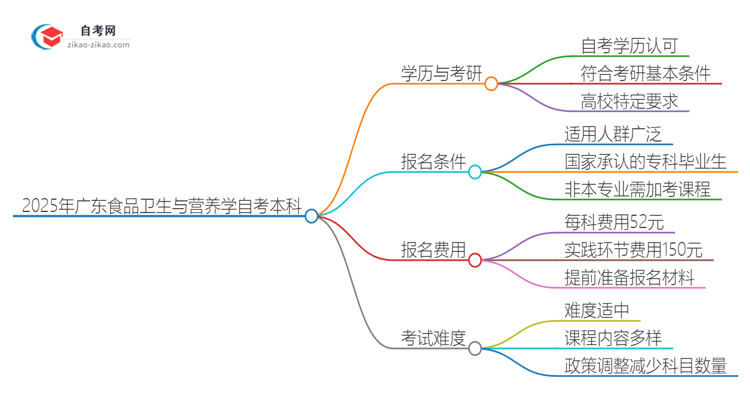 2025年广东食品卫生与营养学自考本科学历能考研吗？思维导图