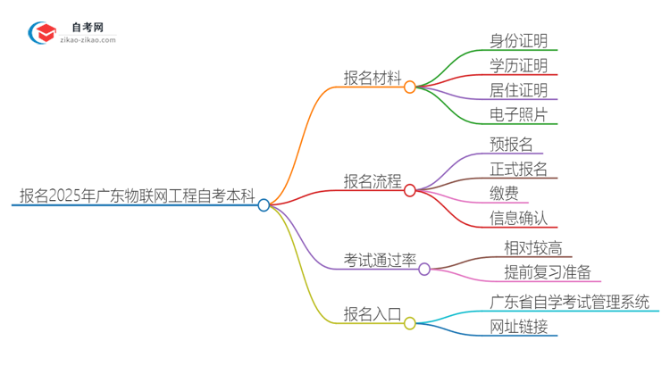 报名2025年广东物联网工程自考本科需要哪些材料？思维导图