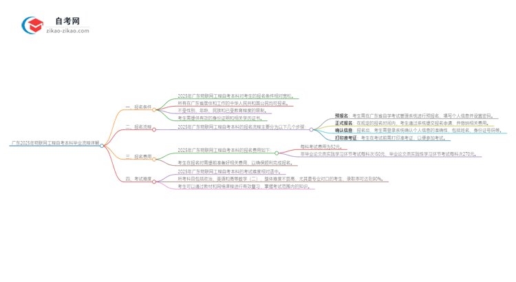 广东2025年物联网工程自考本科毕业流程详解思维导图