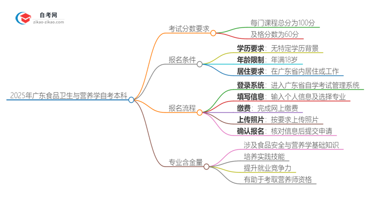 通过2025年广东食品卫生与营养学自考本科需要多少分？思维导图