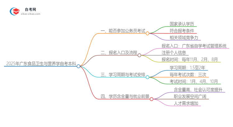 2025年广东食品卫生与营养学自考本科学历能参加公务员考试吗？思维导图