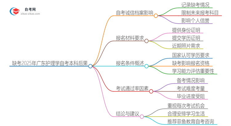 缺考2025年广东护理学自考本科的后果是什么？思维导图