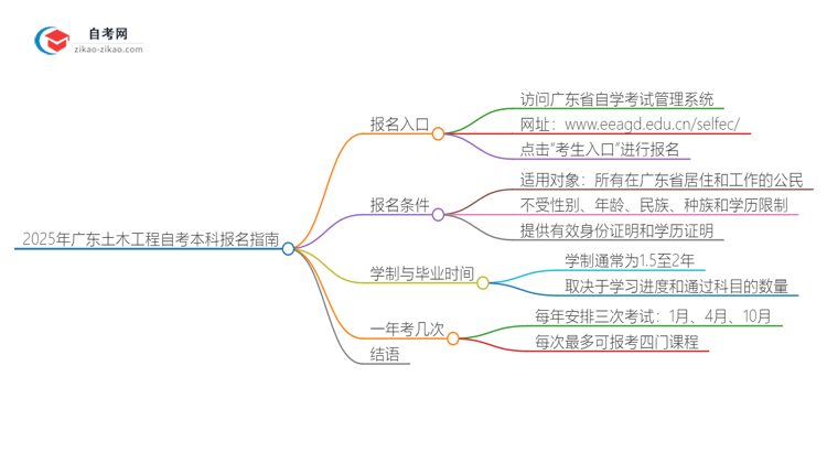 2025年广东土木工程自考本科如何网上报名？思维导图