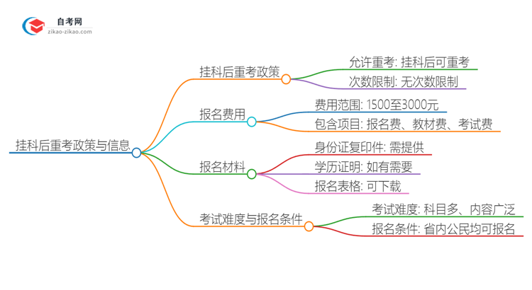 【图文】挂科后重考广东2025年信息管理与信息系统自考本科可行吗？