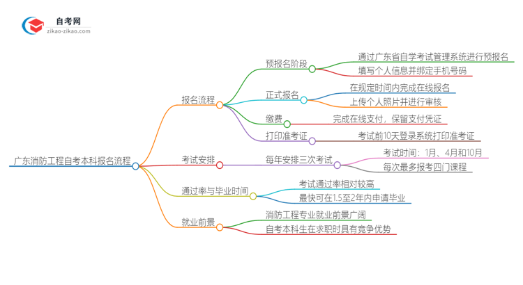 广东消防工程自考本科2025年报名的详细流程！一篇搞定思维导图