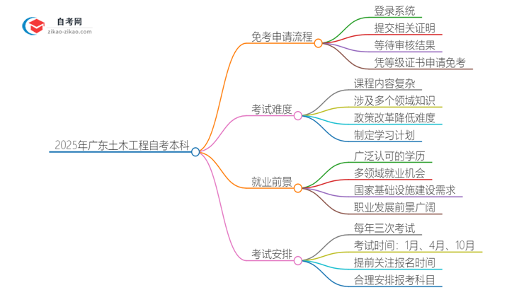 怎样申请免考2025年广东土木工程自考本科？思维导图