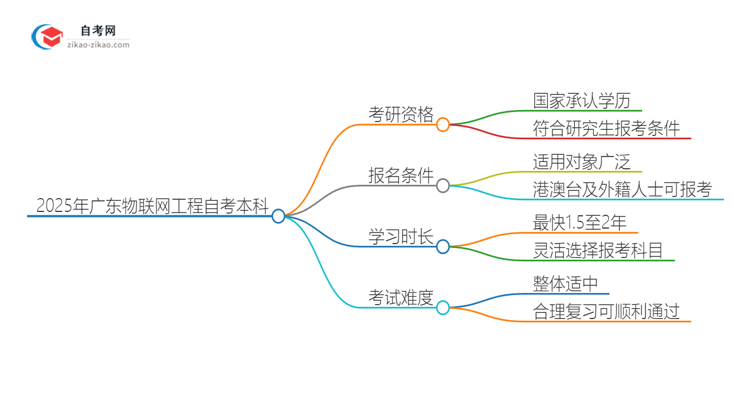 2025年广东物联网工程自考本科学历能考研吗？思维导图