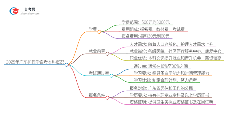 2025年广东护理学自考本科学费是多少？思维导图