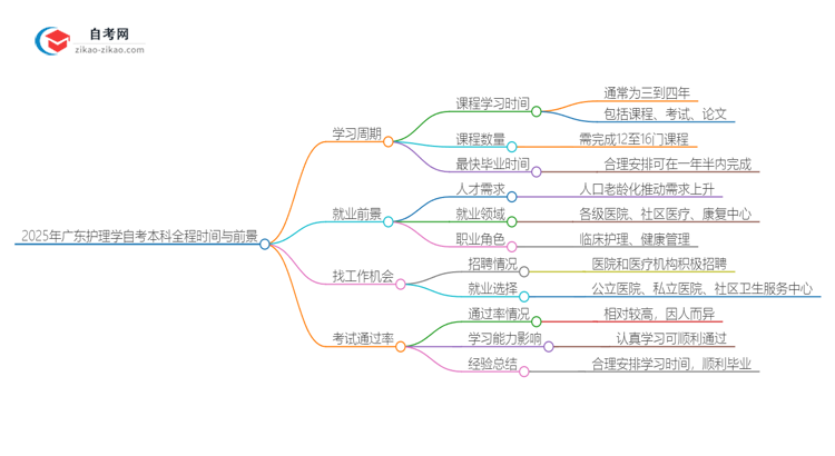 2025年广东护理学自考本科从考试到毕业全程需要多长时间？思维导图