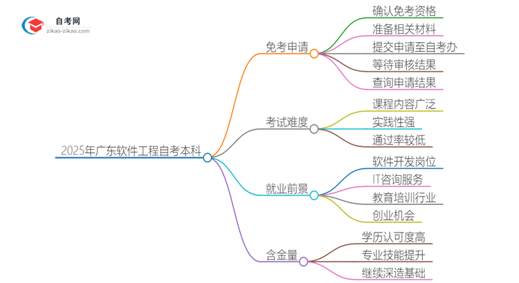 怎样申请免考2025年广东软件工程自考本科？思维导图