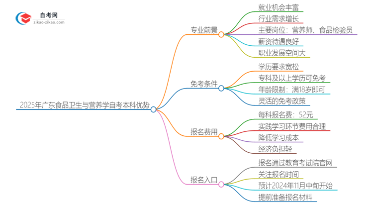 选择2025年广东食品卫生与营养学自考本科的优势是什么？思维导图