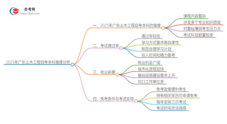 2025年广东土木工程自考本科难度如何？思维导图