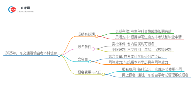 2025年广东交通运输自考本科成绩有效期保存多久？思维导图