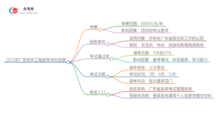 2025年广东软件工程自考本科学费是多少？思维导图