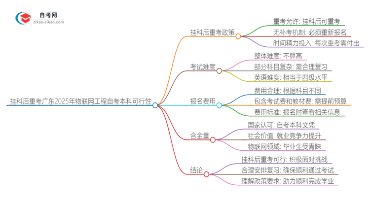 挂科后重考广东2025年物联网工程自考本科可行吗？思维导图