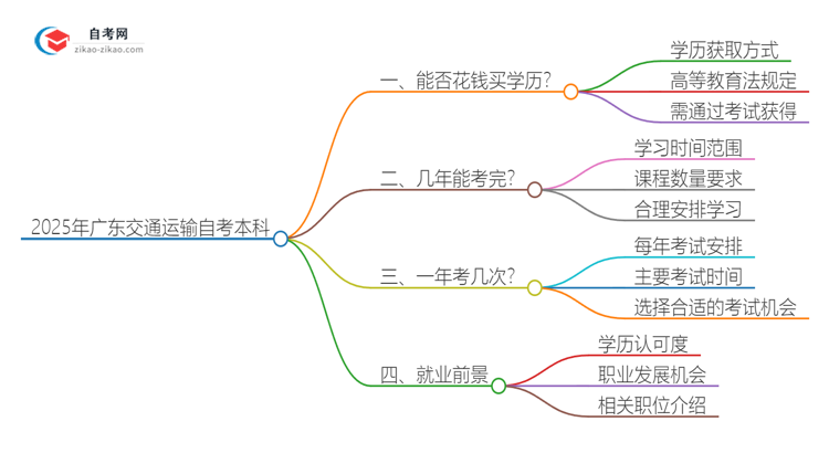 能给钱买2025年广东交通运输自考本科学历？思维导图