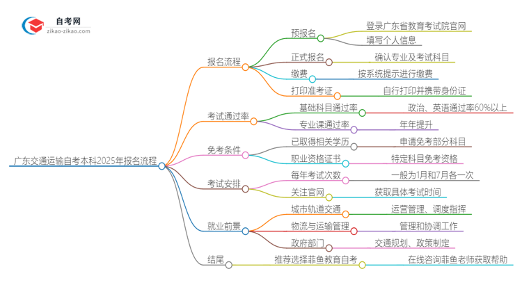 广东交通运输自考本科2025年报名的详细流程！一篇搞定思维导图