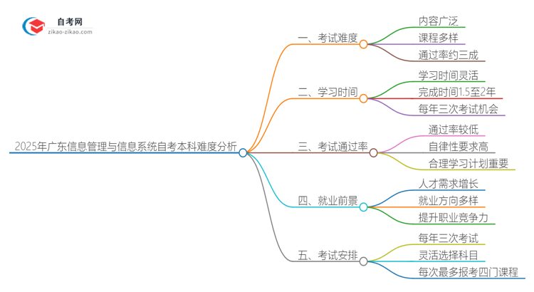 【科普】2025年广东信息管理与信息系统自考本科难度如何？