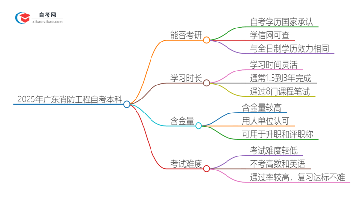 2025年广东消防工程自考本科学历能考研吗？思维导图