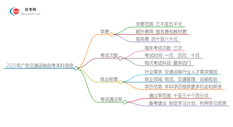 2025年广东交通运输自考本科学费是多少？思维导图