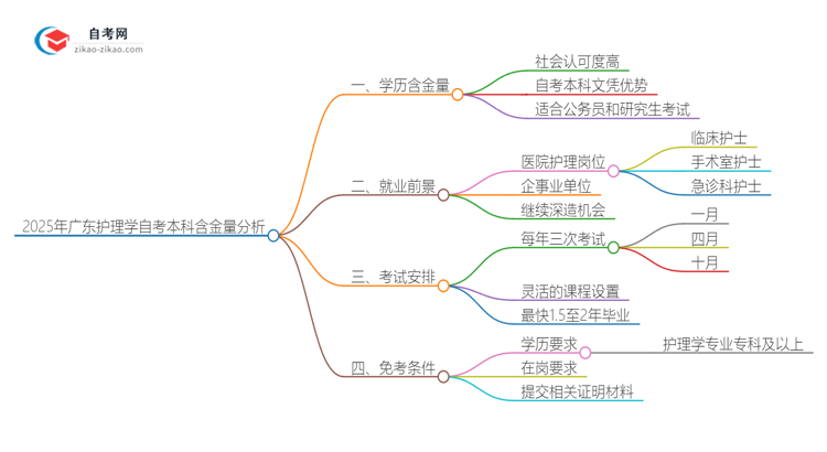 2025年广东护理学自考本科学历含金量如何？思维导图