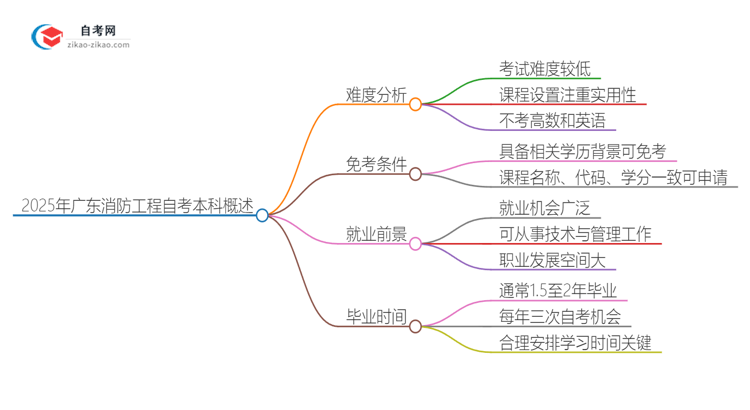 2025年广东消防工程自考本科难度如何？思维导图