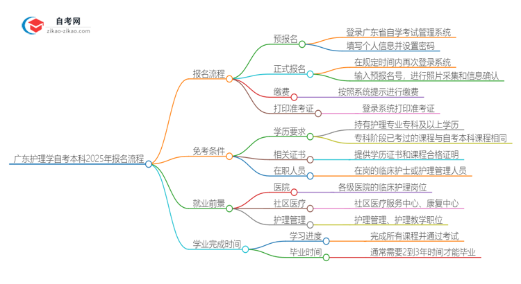 广东护理学自考本科2025年报名的详细流程！一篇搞定思维导图