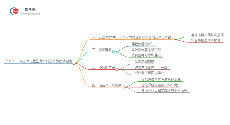 2025年广东土木工程自考本科学历能参加公务员考试吗？思维导图