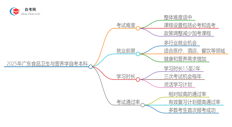 2025年广东食品卫生与营养学自考本科难度如何？思维导图