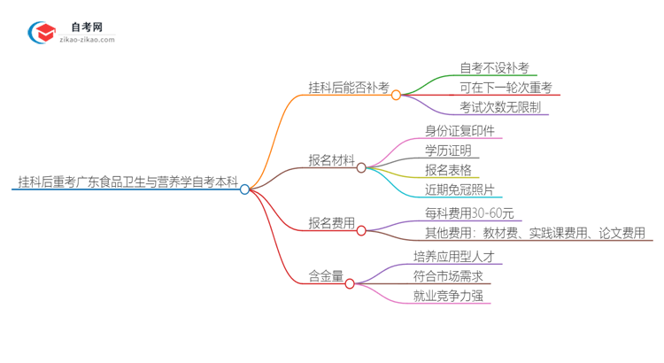 挂科后重考广东2025年食品卫生与营养学自考本科可行吗？思维导图