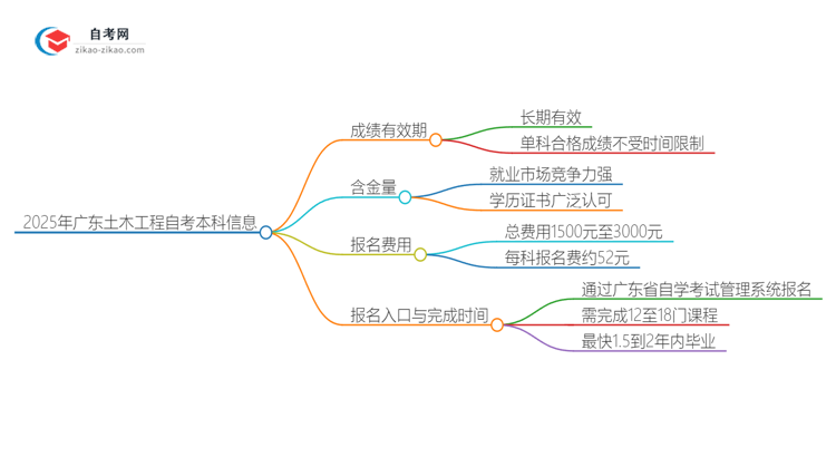 2025年广东土木工程自考本科成绩有效期保存多久？思维导图