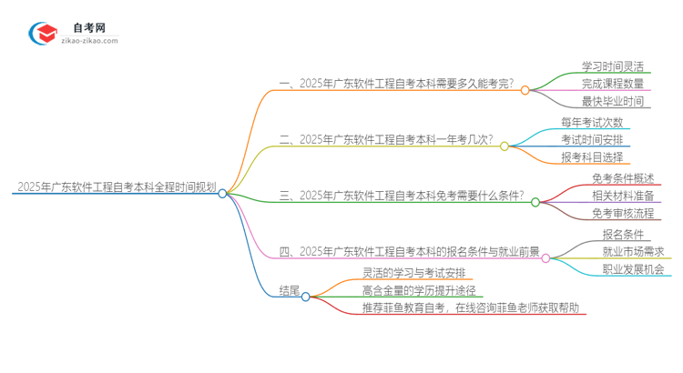 2025年广东软件工程自考本科从考试到毕业全程需要多长时间？思维导图