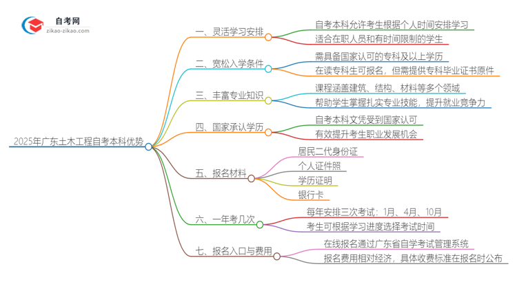 选择2025年广东土木工程自考本科的优势是什么？思维导图