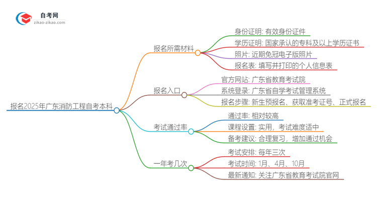 报名2025年广东消防工程自考本科需要哪些材料？思维导图