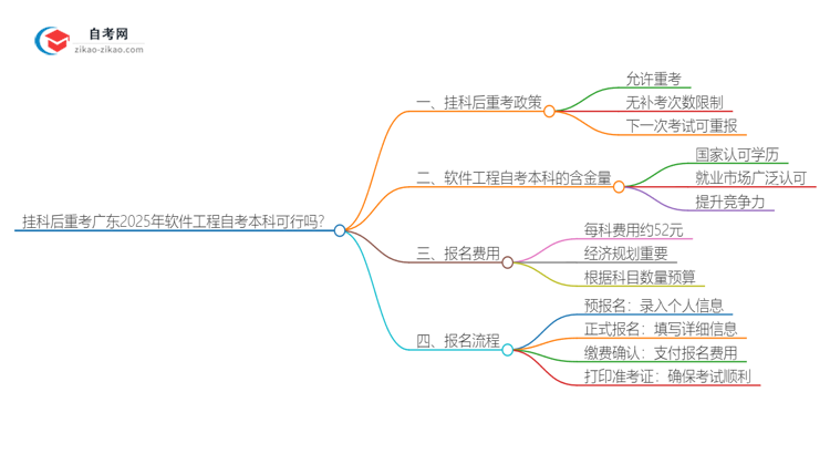 挂科后重考广东2025年软件工程自考本科可行吗？思维导图