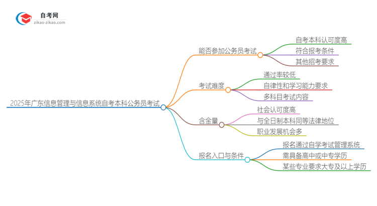 2025年广东信息管理与信息系统自考本科学历能参加公务员考试吗？思维导图