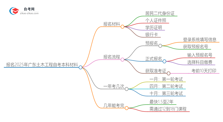 报名2025年广东土木工程自考本科需要哪些材料？思维导图