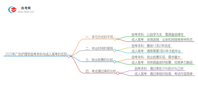 2025年广东护理学自考本科与成人高考的区别思维导图