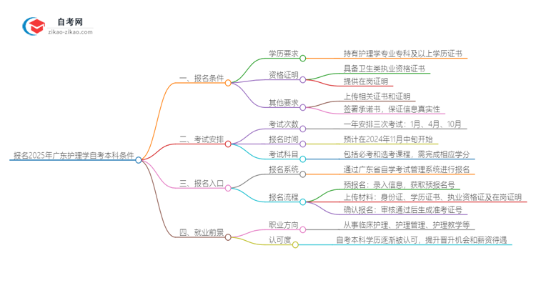 在广东报名2025年护理学自考本科需要什么条件？思维导图